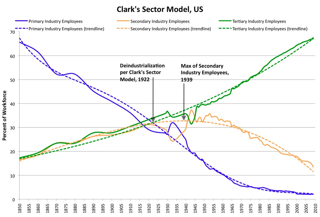 Chart: Clark's Sector Model, US