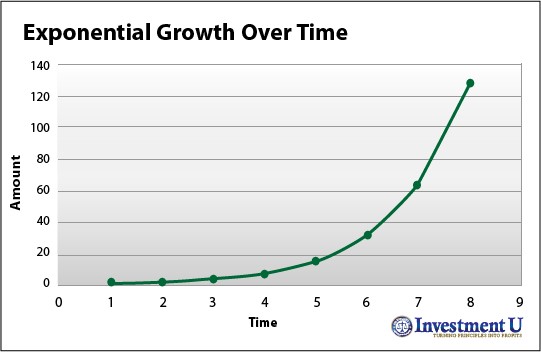 Chart: Exponential Growth Over Time