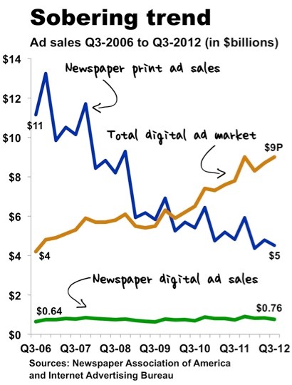 Chart: Sobering Trend - Ad sales Q3-2006 to Q3-2012 (in $billions)
