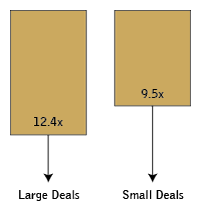 Chart: Deal Size—EV/EBITDA Ratio – 2015
