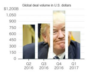 bar graph with a picture of donald trump in each bar depicting the global deal volume in US Dollars