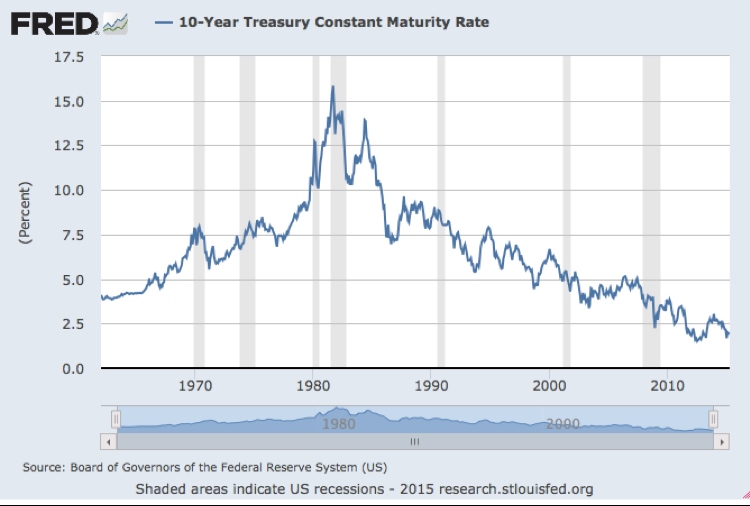 Chart: 10-Year Treasury Constant Maturity Rate