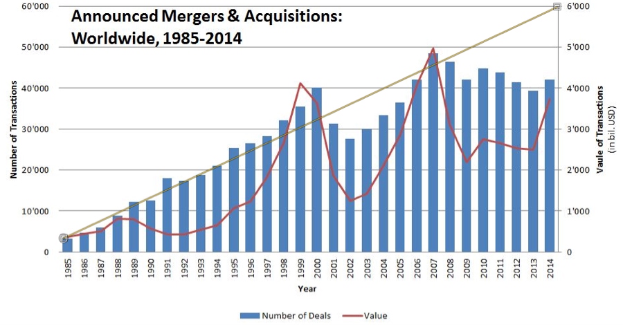 Chart: Announced Mergers & Acquisitions: Worldwide, 1985-2014
