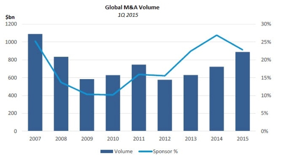 Chart: Global M&A Volume: 1Q 2015