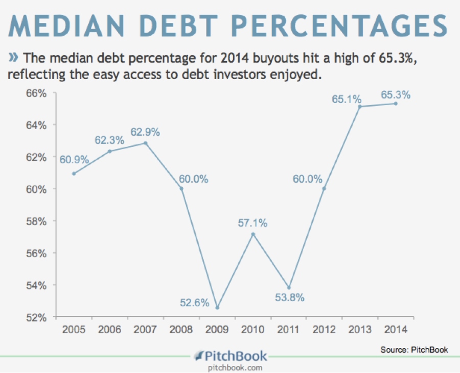 Chart: MEDIAN DEBT PERCENTAGES - The median debt percentage for 2014 buyouts hit a high of 65.3%, reflecting the easy access to deb investors enjoyed.