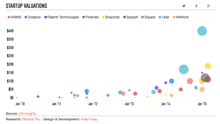 Chart: Startup Valuations