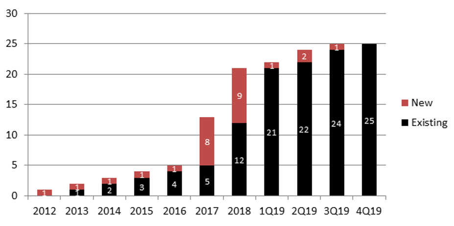 List of Private Equity Firms Investing in Ophthalmology Practices and  Surgery Centers