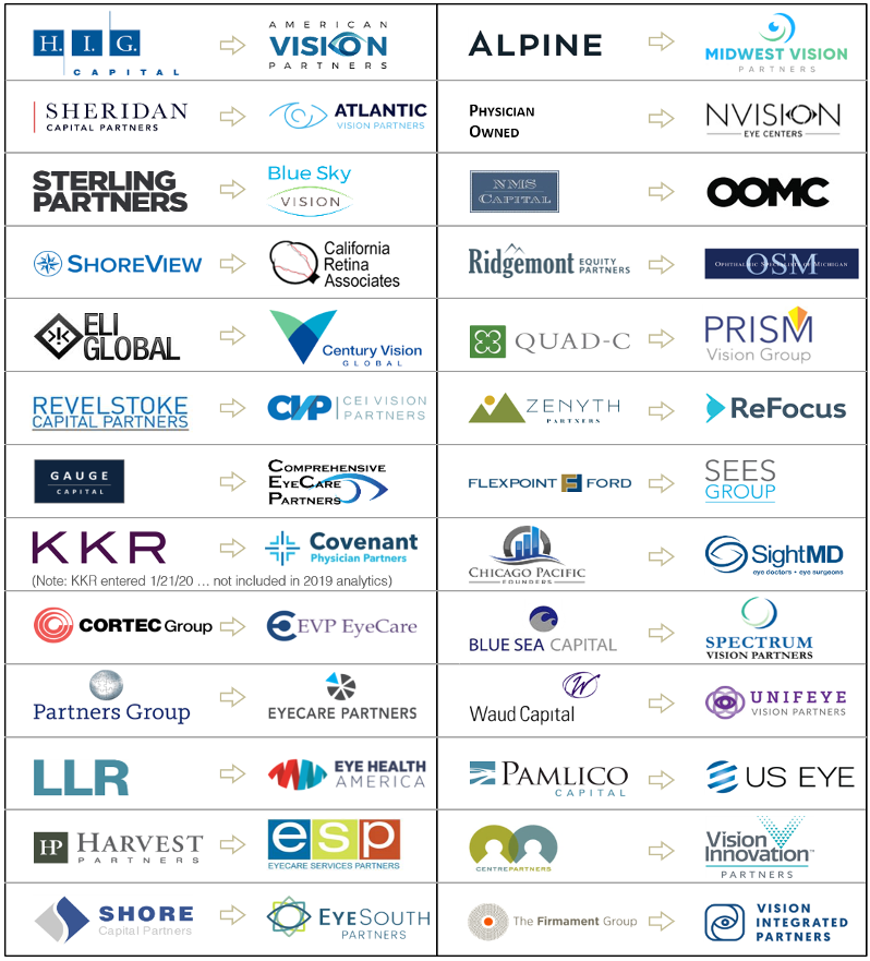 List of Private Equity Firms Investing in Ophthalmology Practices and  Surgery Centers