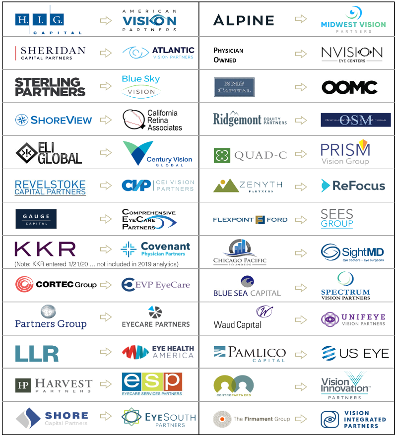 List of Private Equity Firms Investing in Ophthalmology Practices and