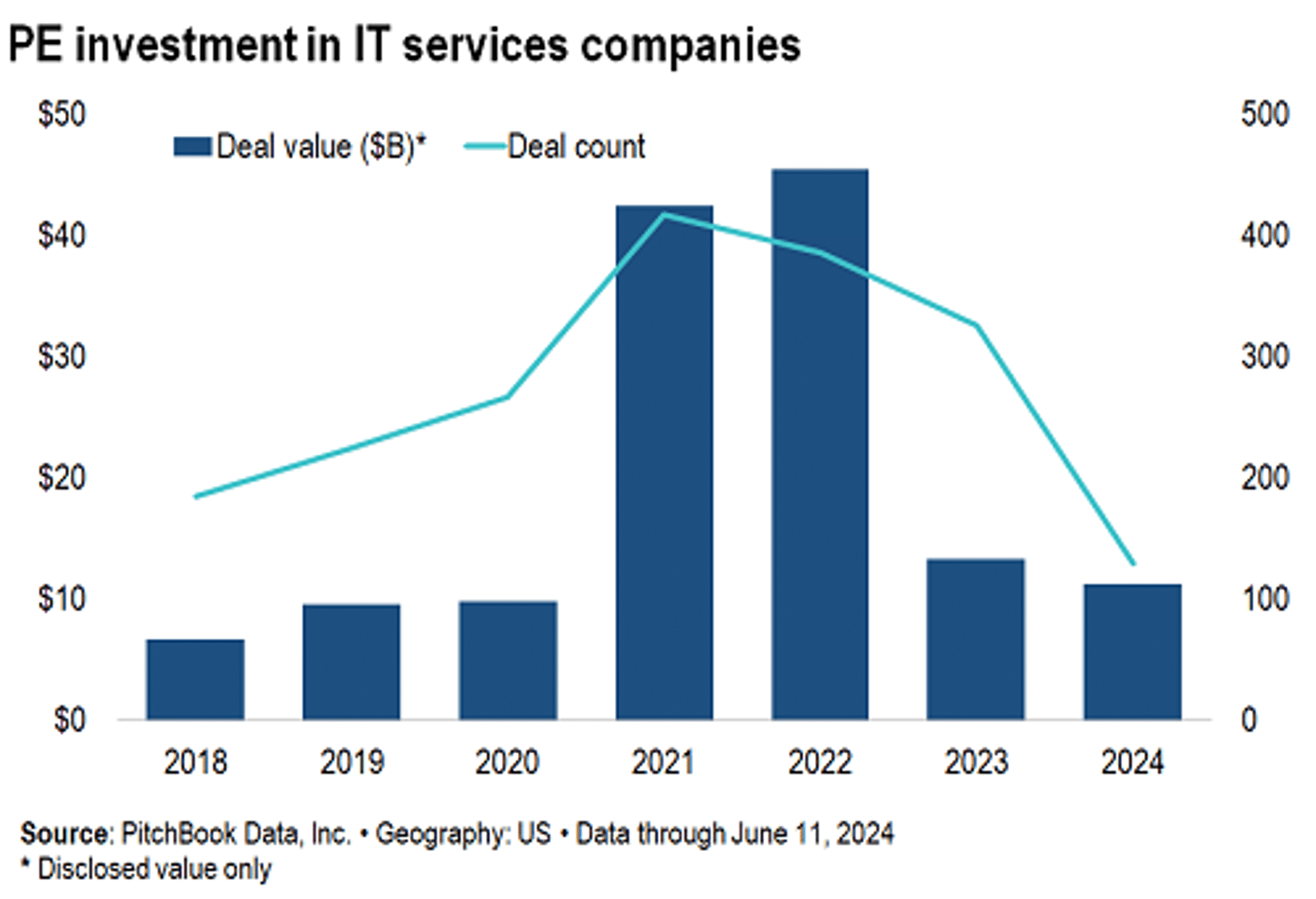pitchbook chart PE investment in IT services companies
