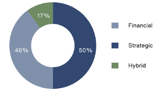 bar chart of dairy transactions