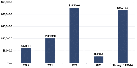 Dollar Transactions telecom tech winter