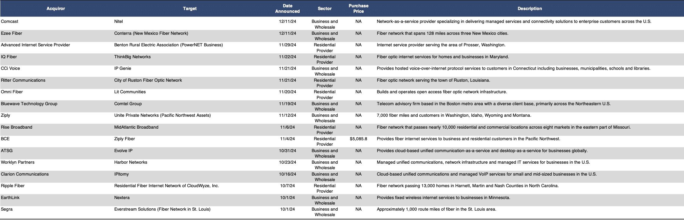 Telecom Comm Announced Transactions 7.1 - 12.31