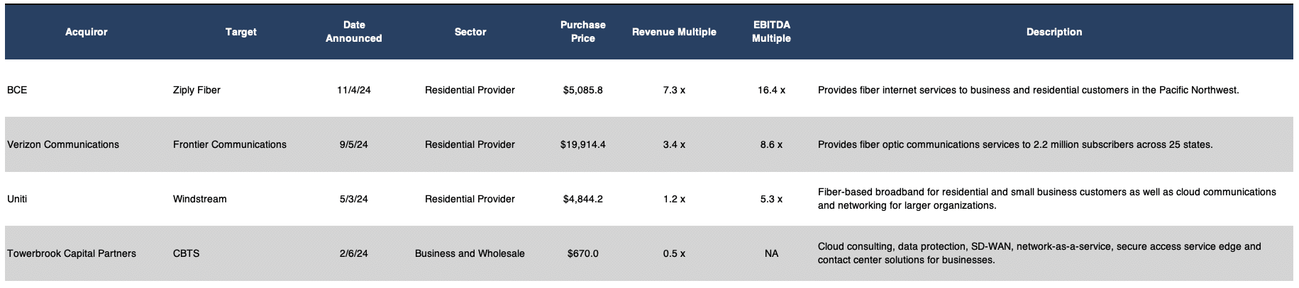 Telecom Comm Announced Transactions with Revenue Multiples