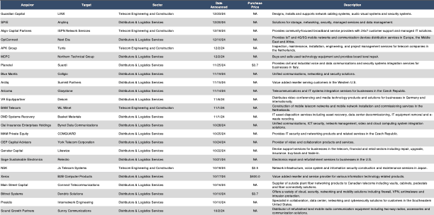 Telecom Business Services MA-comps-10.1-12.31