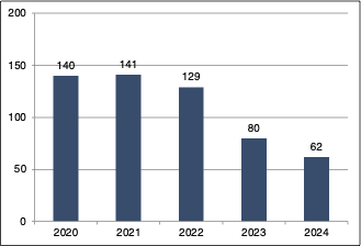 Telecom Business Services M&A volume chart number of transactions