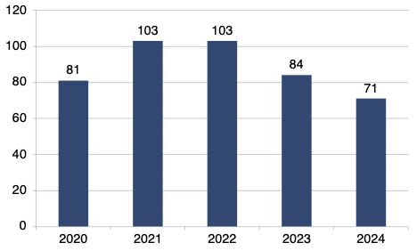 Telecom Comm Number of Transactions