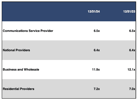 Telecom Comm Sector and Sub Sector EBITDA Multiples