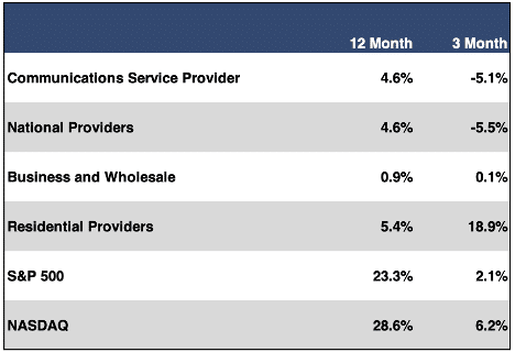 Telecom Comm Sector and Sub Sector Returns