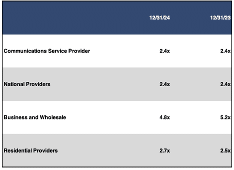 Telecom Comm Sector and Sub Sector Revenue Multiples