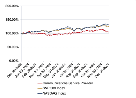 Telecom Comm Twelve Month Index Returns