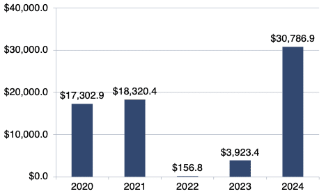 Telecom Comm Value of Transactions