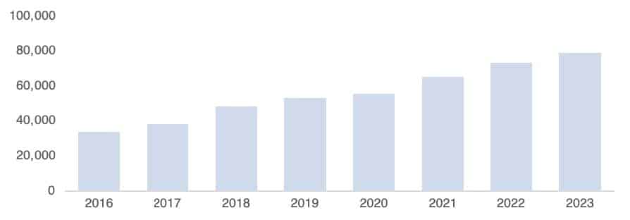 volume of ire dairy