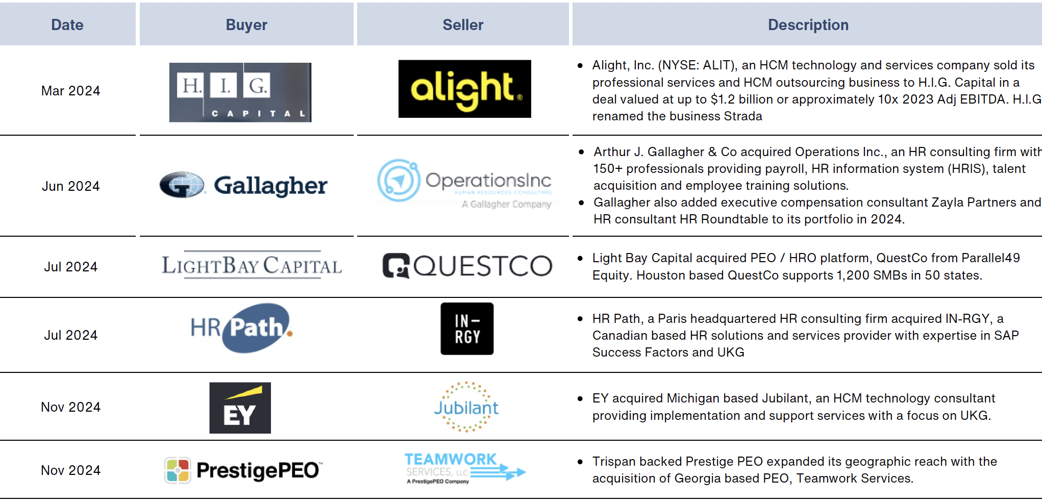 HR consulting notable deals