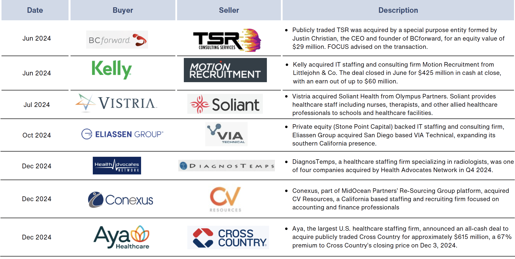 Staffing notable deals