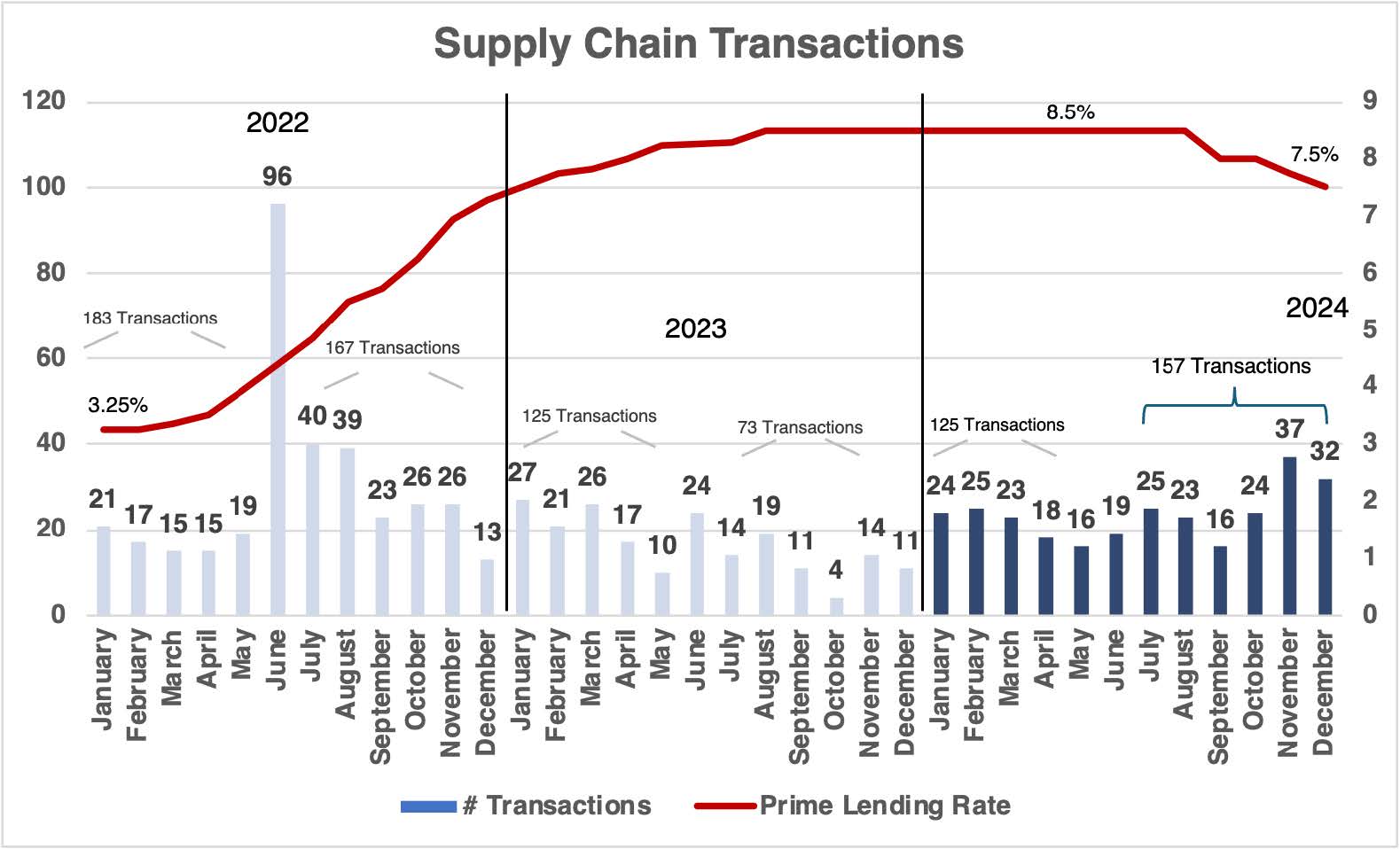 Supply Chain transactions chart