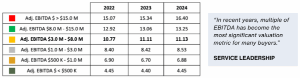 EBITDA multiples MSP