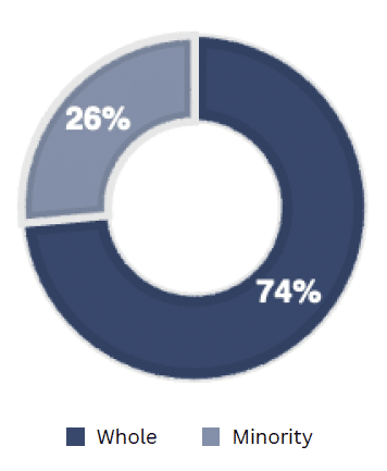 M&A Transaction Volumes by Deal Type