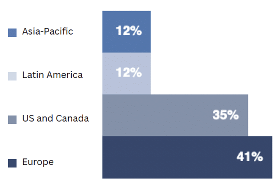 M&A Transaction Volumes by Regions