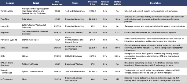 MA multiples 5.31 telecom tech 2025