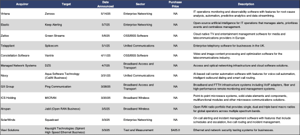MA transactions telecom tech 2025