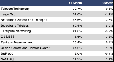 Sector returns table telecom tech 2025