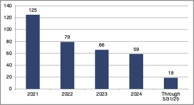 number of transactions telecom tech 2025
