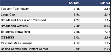 sector revenue telecom tech summer 2025