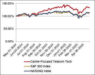 twelve month returns chart