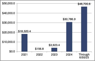 dollar value of transactions