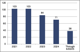 number of transactions