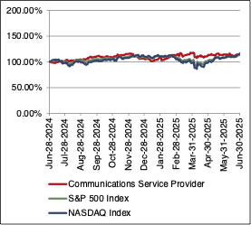 sub sector line graph