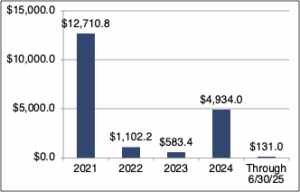 total dollar value of transactions