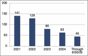 total number of transactions