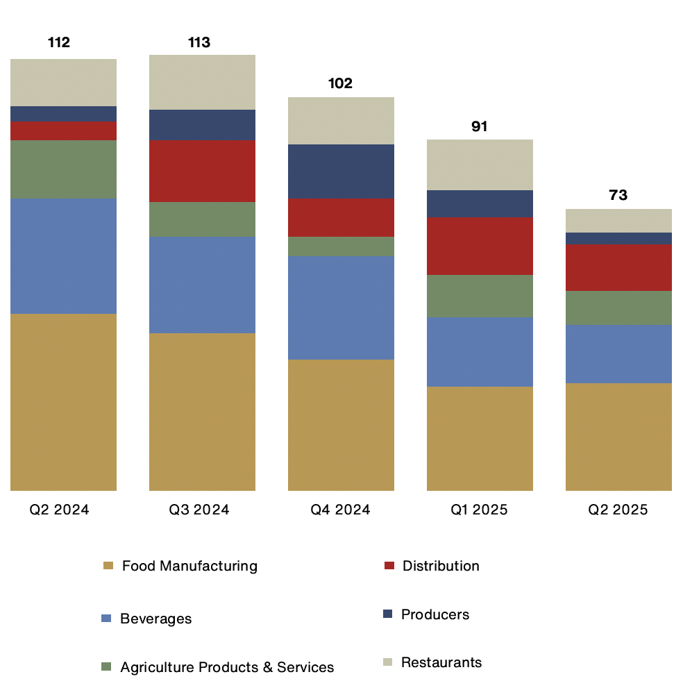 Agribusiness, Food, and Beverage M&A Activity