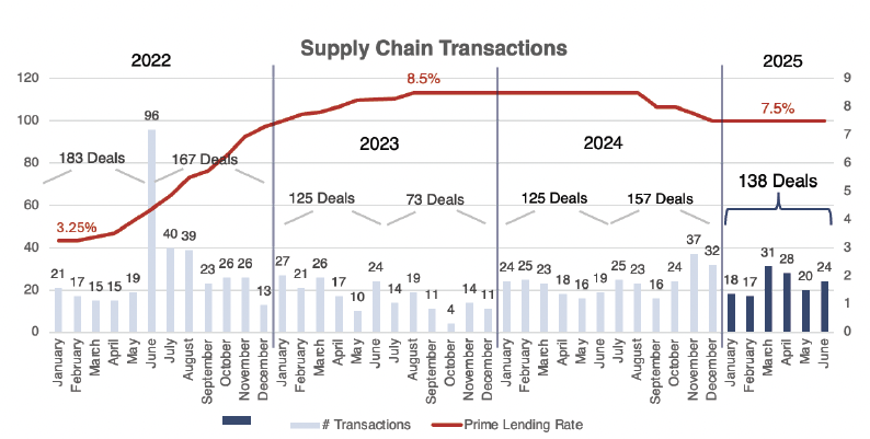 Supply Chain 1H 2025 transactions