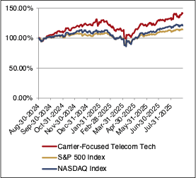 Sub Sector Returns Graph