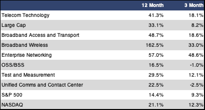 Sub Sector Returns Table