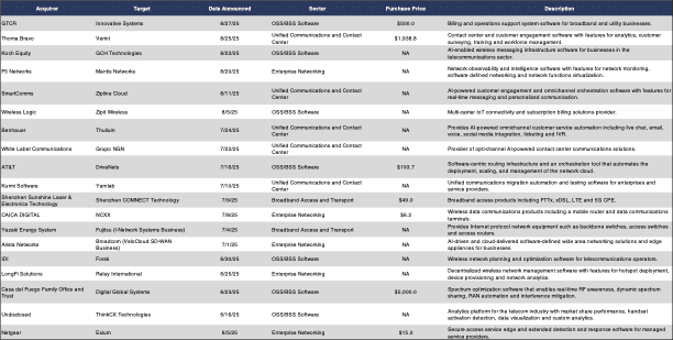 announced transactions
