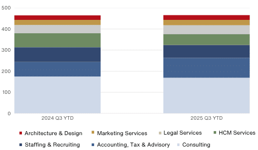 Professional Services M&A Deal Count by Segment